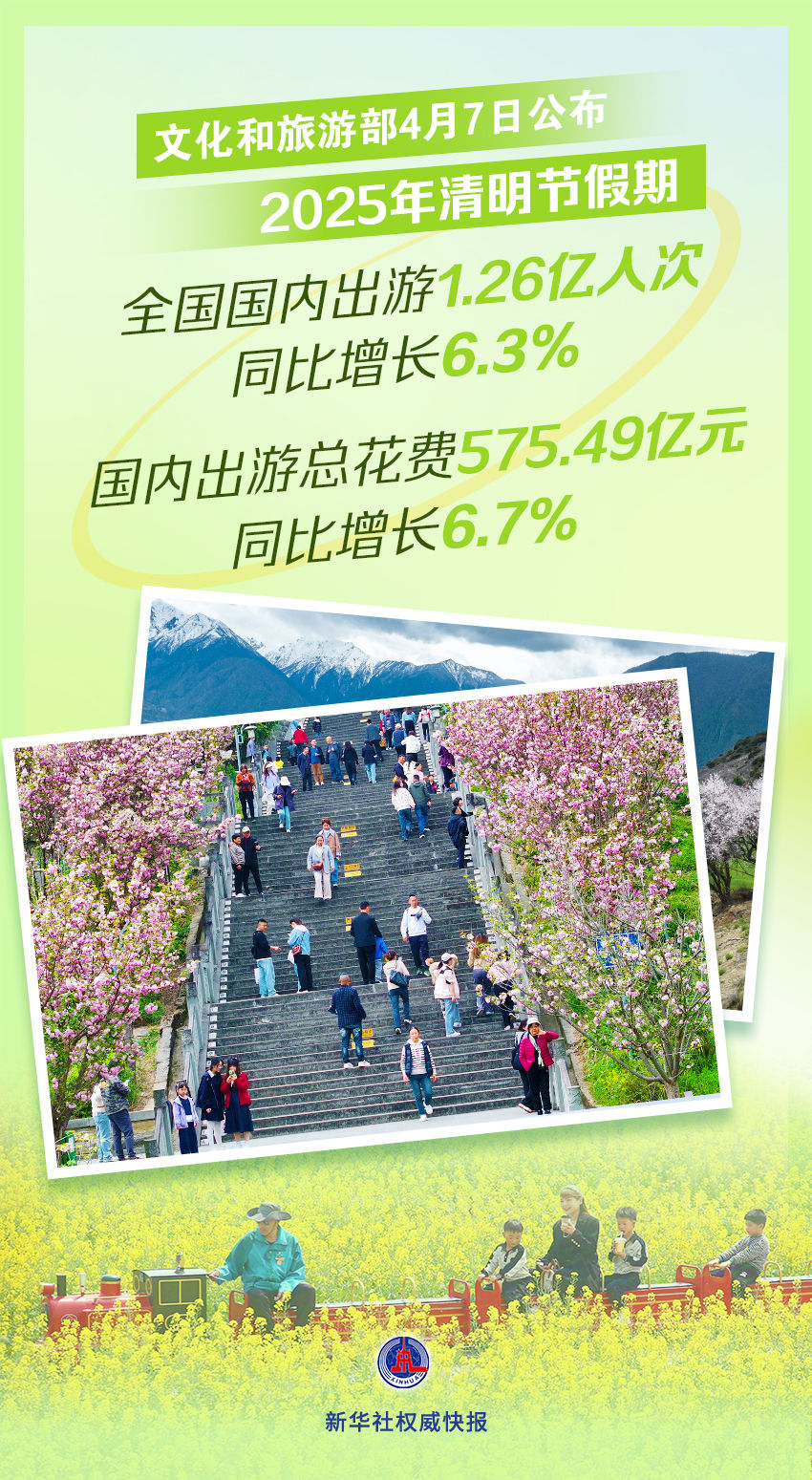 2025年清明节假期国内出游1.26亿人次
