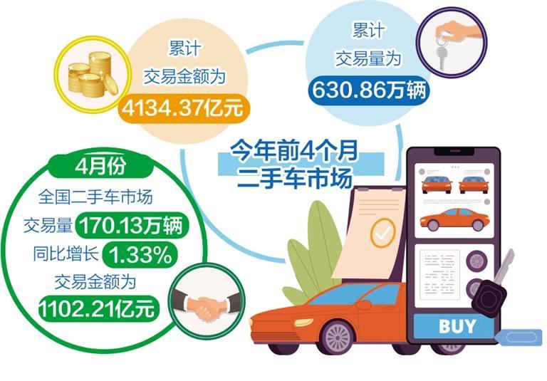 释放二手车市场消费潜力