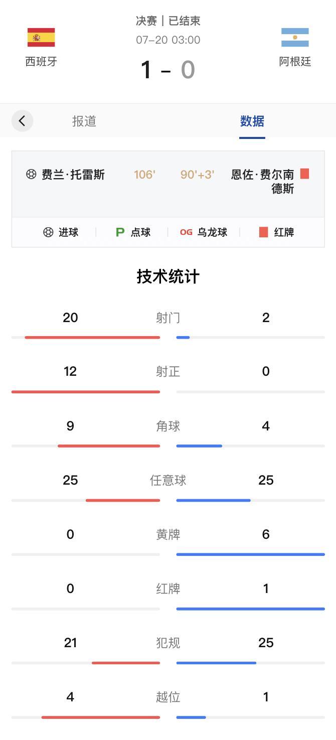 单场数据|西班牙队夺得美加墨世界杯冠军
