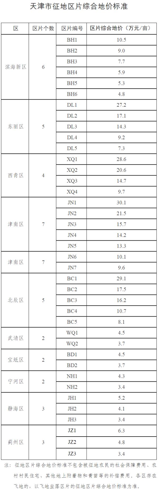 天津市人民政府关于调整天津市征地区片综合地价标准的通知