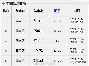 红色预警！厦门暴雨突袭，这些路开始堵堵堵！