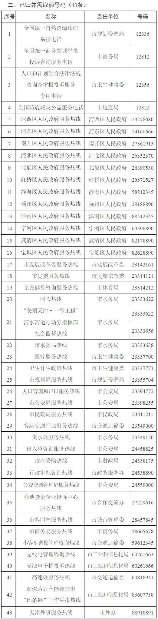 扩散 | “12345”，天津统一政务服务便民热线！