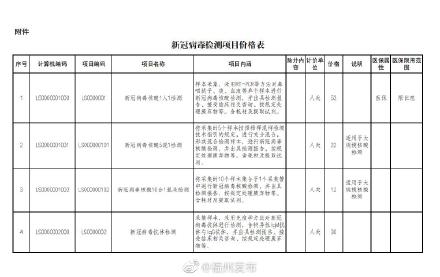 福建下调新冠病毒检测项目价格