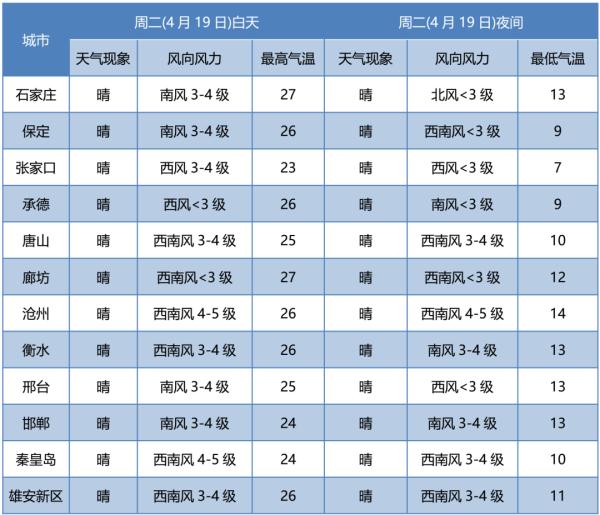 这周，河北多地将上演“穿越式”升温！