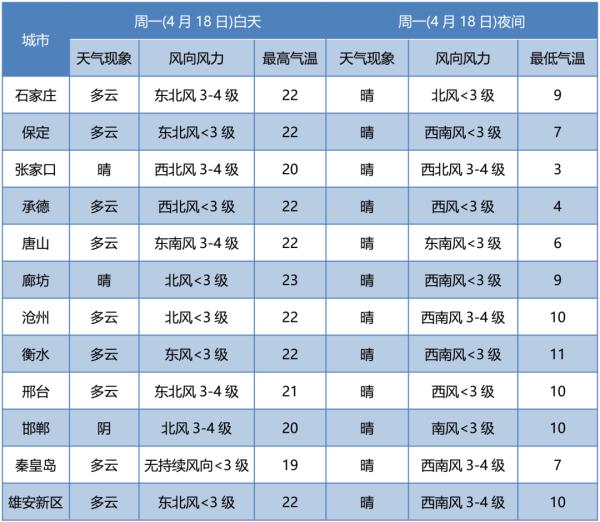 这周，河北多地将上演“穿越式”升温！