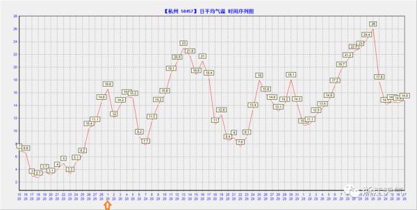 升温通道开启，浙江本周最高温将达30℃！但有四次降水过程……