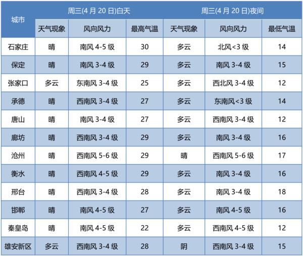 这周，河北多地将上演“穿越式”升温！