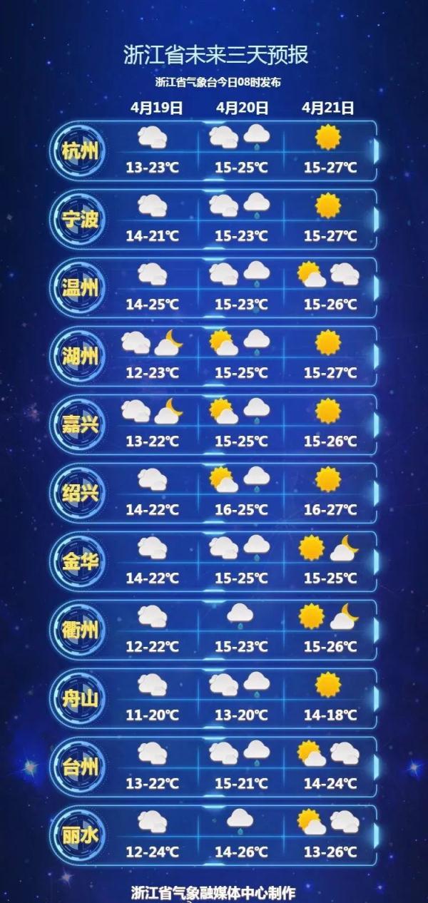 升温通道开启，浙江本周最高温将达30℃！但有四次降水过程……