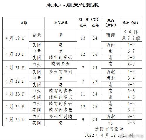 本周沈阳有升温，有大风，还有雨！