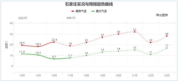 这周，河北多地将上演“穿越式”升温！