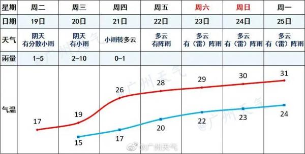 冷冷冷+雨雨雨，广州天气太刺激，"窜天猴"式升温要来了！