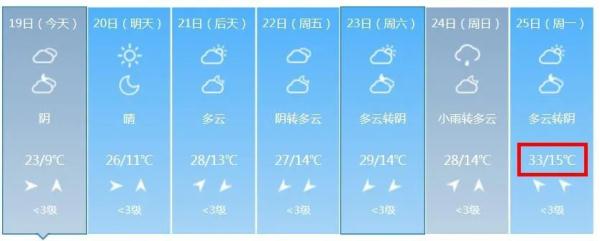 升温持续！西安将直冲33℃！