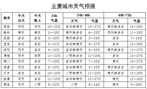 重回29℃！陕西多地进入升温模式