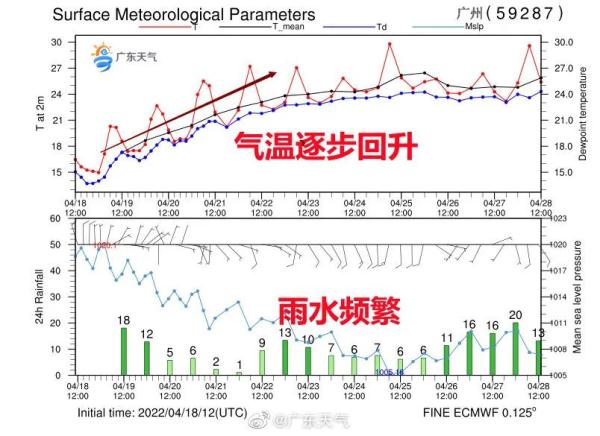 冷冷冷+雨雨雨！广东“窜天猴式”升温要来了，气温将飙至…回南天会重来吗？