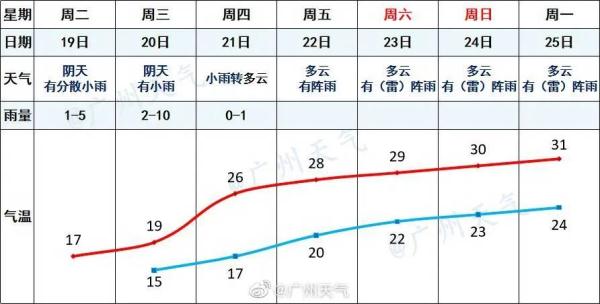 冷冷冷+雨雨雨！广东“窜天猴式”升温要来了，气温将飙至…回南天会重来吗？