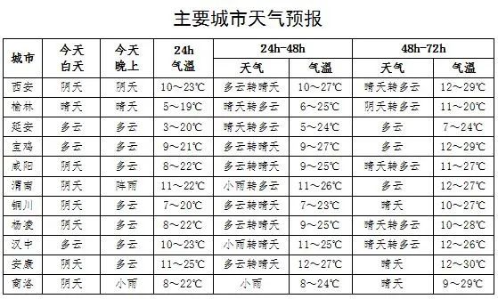 升温持续！西安将直冲33℃！