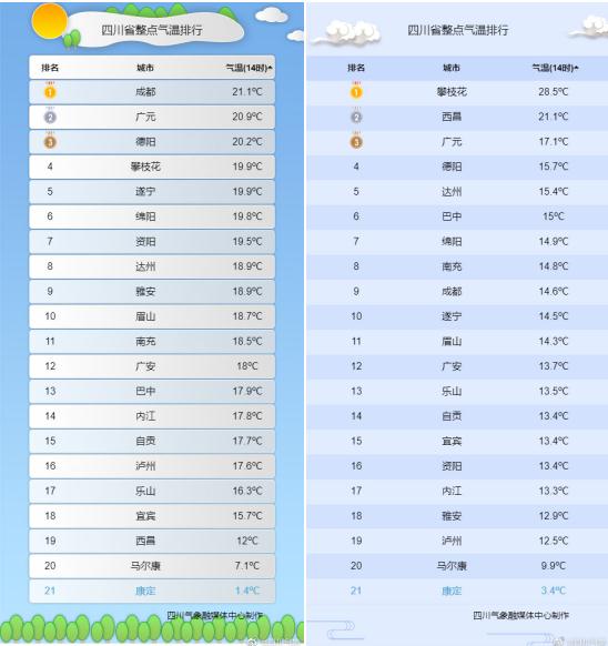 在入夏的边缘疯狂试探……四川多地气温直奔30℃！