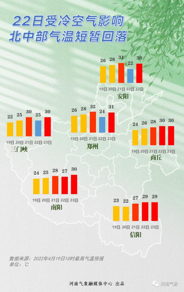 春要别，夏将至！明日河南气温将达30℃