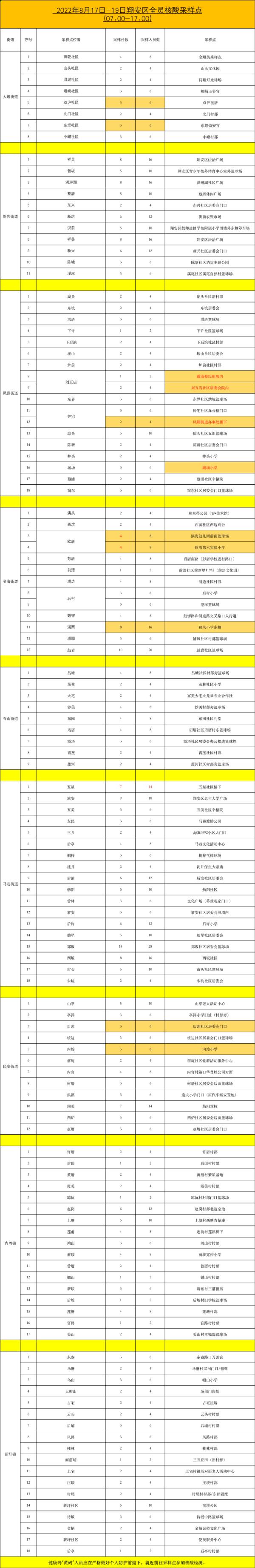 连续三天！厦门六区今日核酸采样点汇总→