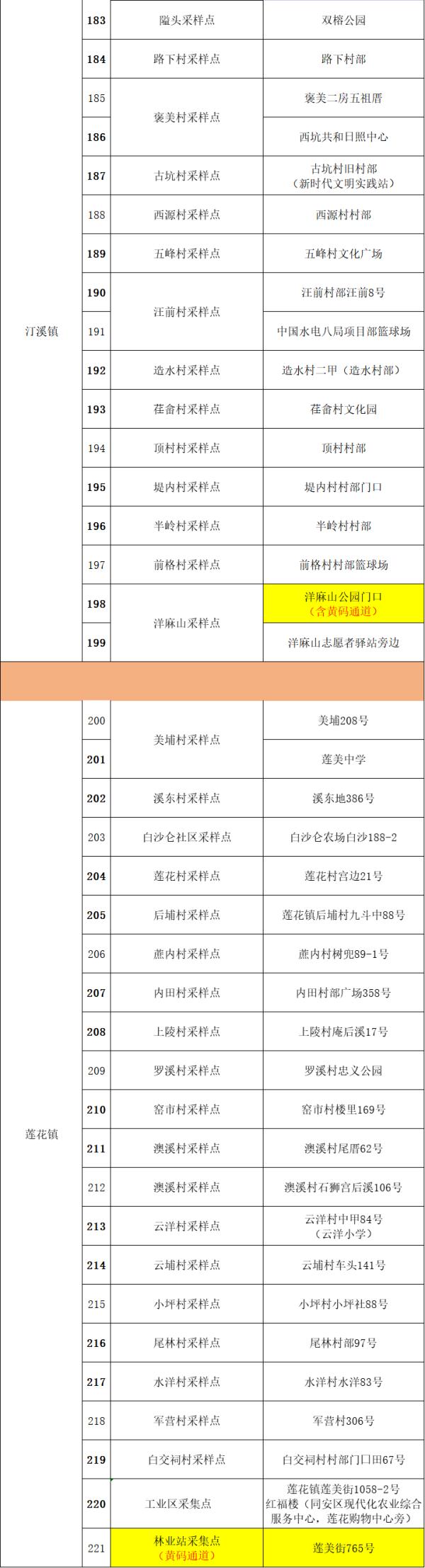 连续三天！厦门六区今日核酸采样点汇总→