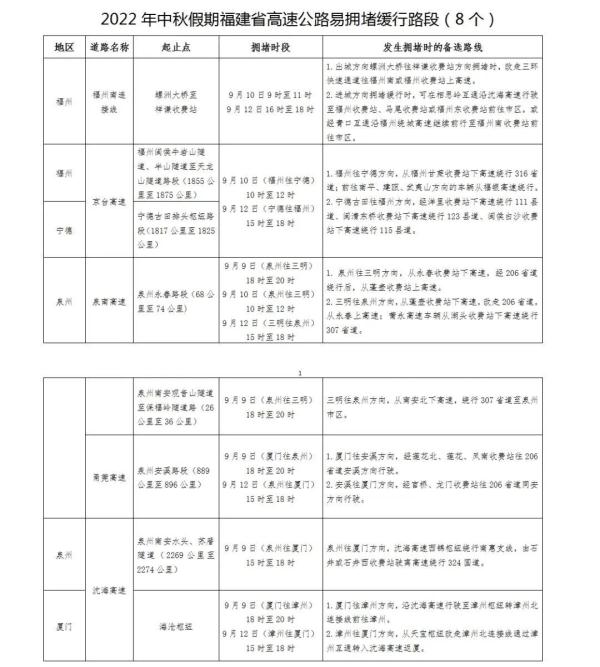 事关2022年中秋假期出行！福建发布重要提醒！