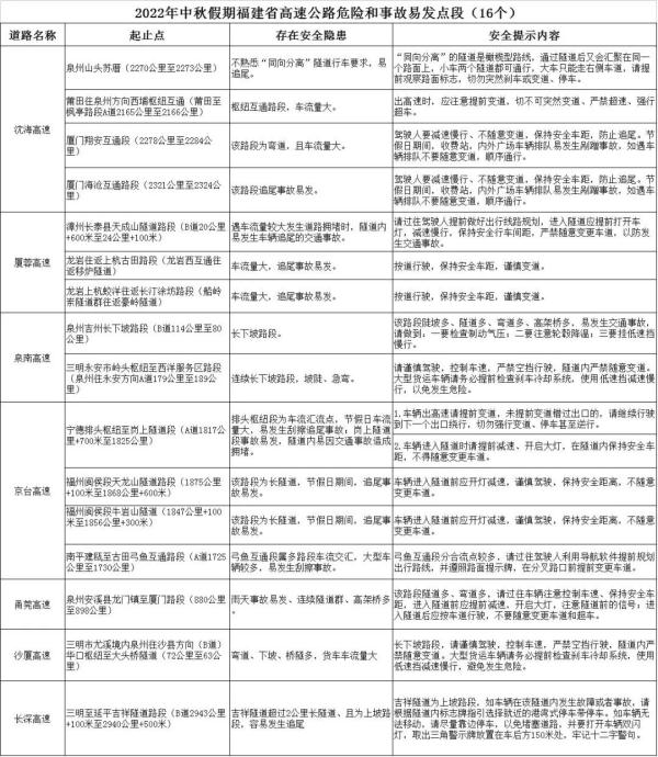 事关2022年中秋假期出行！福建发布重要提醒！
