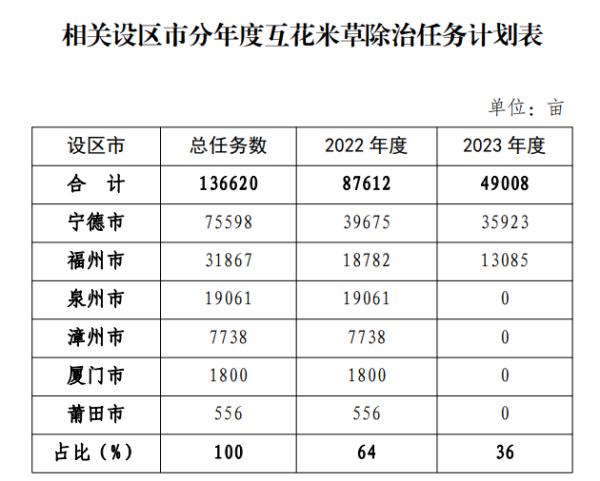 最新！福建下发通知 对这一入侵物种斩草除根