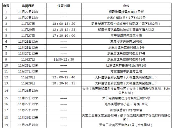 天津：到过这些地方快报备，津南、宝坻、滨海新区通告