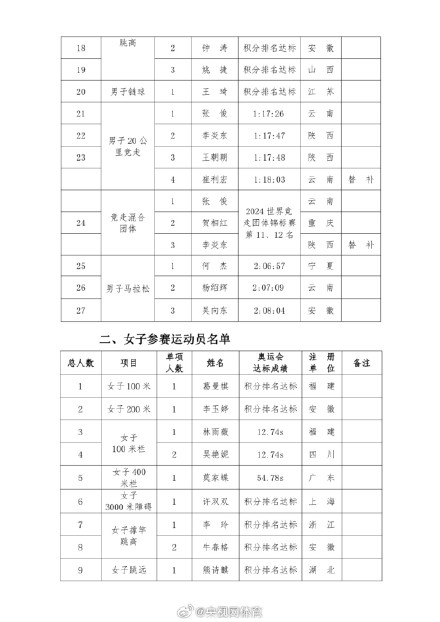 中国田径协会公示巴黎奥运会名单
