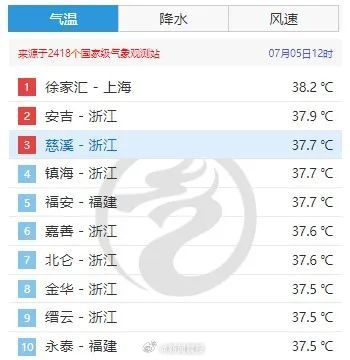 38.9℃！上海又热到全国第一 上海双休日还会更热吗？