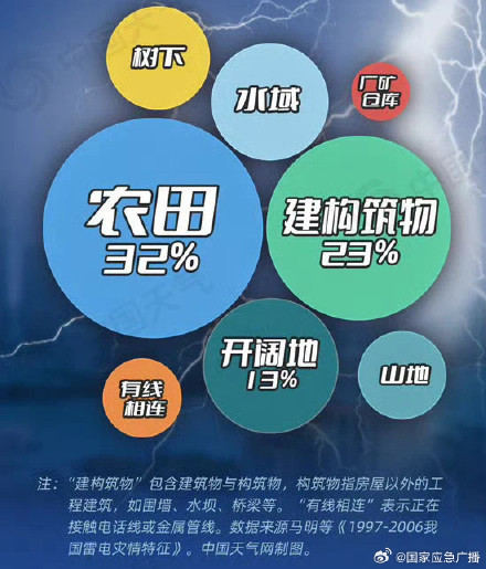 打雷时用手机会增加被雷击概率吗？