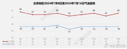 北京今起三天分散性雷雨频繁打卡，闷热感增强