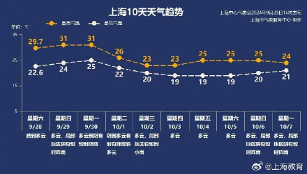 十一上海将迎断崖式降温 或将再受台风影响