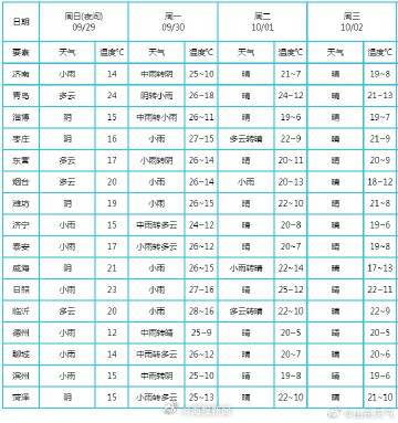 较强冷空气将于国庆前抵达山东