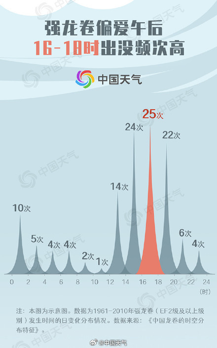 香港维多利亚港惊现水龙卷 我国哪里龙卷风最频繁？