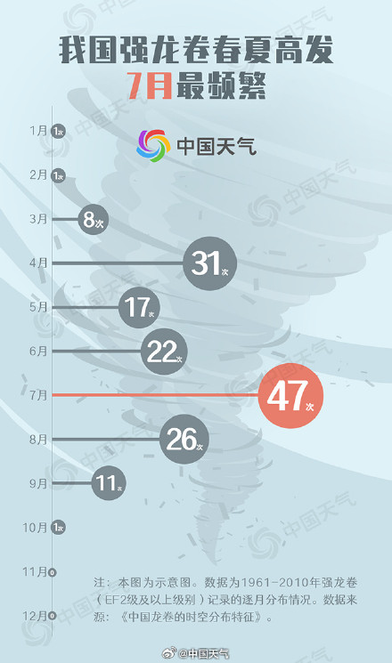 香港维多利亚港惊现水龙卷 我国哪里龙卷风最频繁？