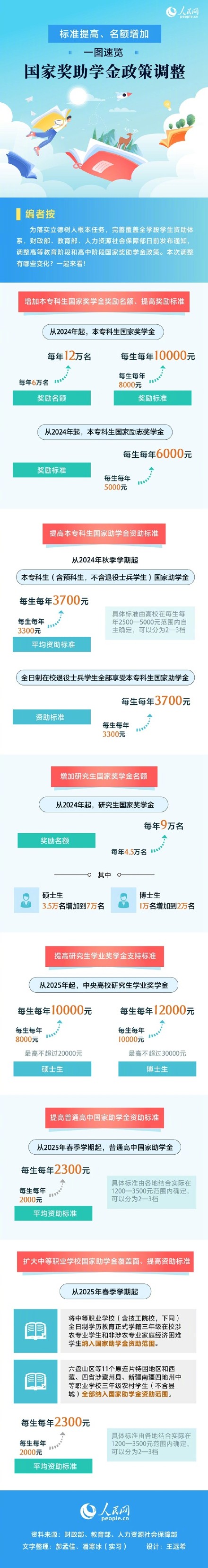 转发周知！1图速览国家奖助学金政策调整