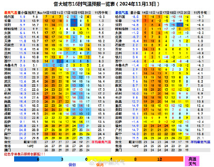 强冷空气来袭！我国大部将上演冷暖大逆转 局地降温超16℃！