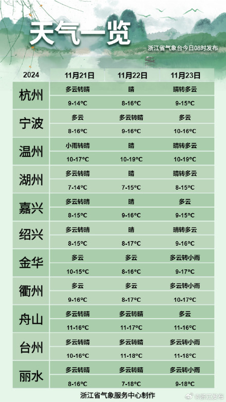 较强冷空气来袭，浙江将迎8-10℃降温