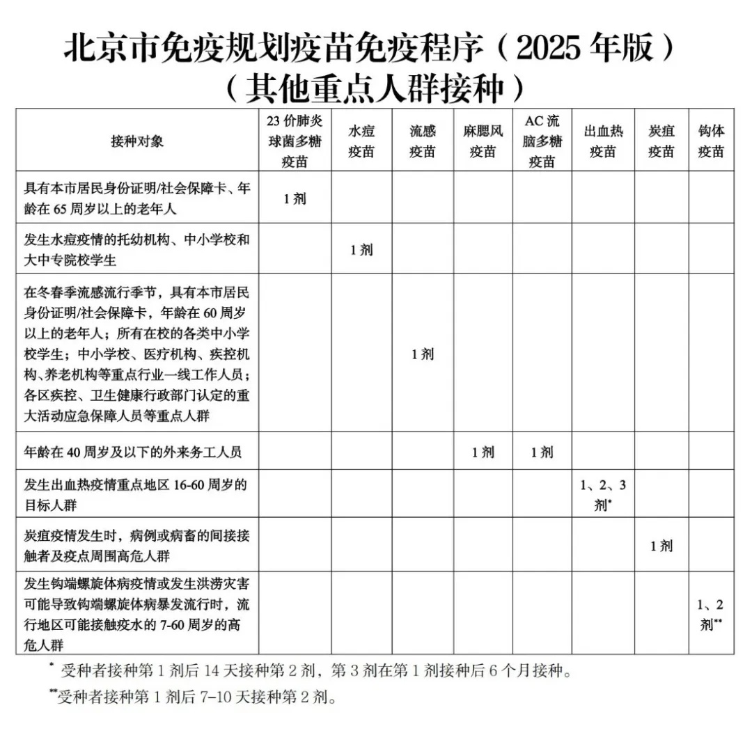 新文件出台,北京哪些人群、哪些疫苗可免费接种? 新文件出台,北京哪些人群、哪些疫苗可免费接种?