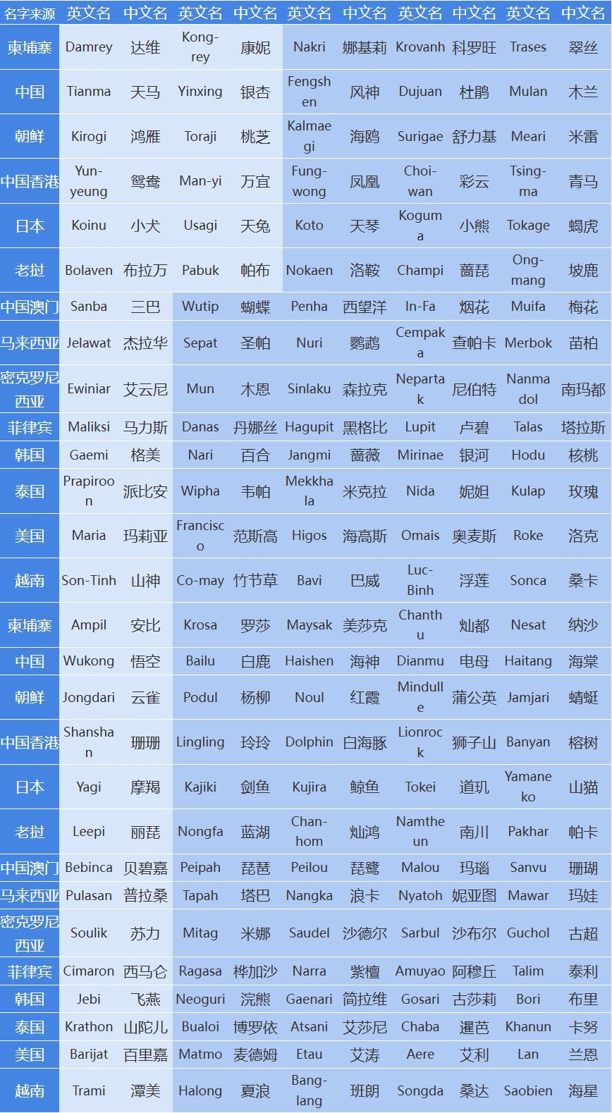 新台风"范斯高"生成！确认影响上海