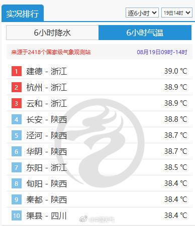浙江陕西包揽全国最高温前十 新疆等地气温大幅下降