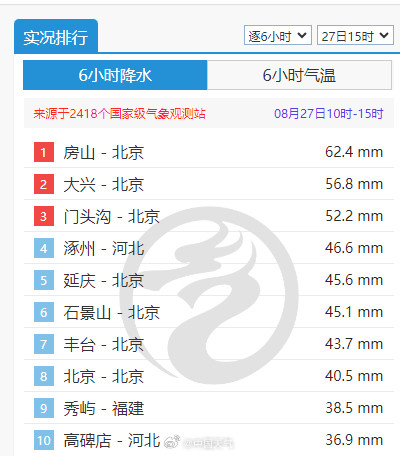 华北“温柔型”暴雨来袭 今天全国雨量榜上北京占七席