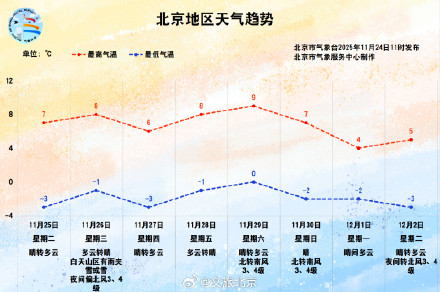北京，下雪了！本周还有一场——