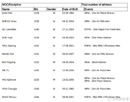 盛李豪、黄雨婷领衔世界杯总决赛名单