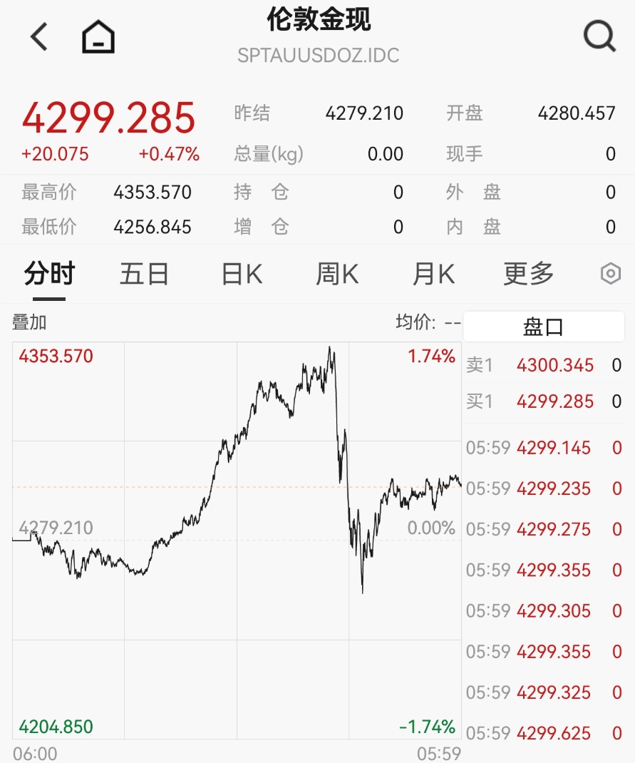 金价,又爆了! 金价,又爆了!