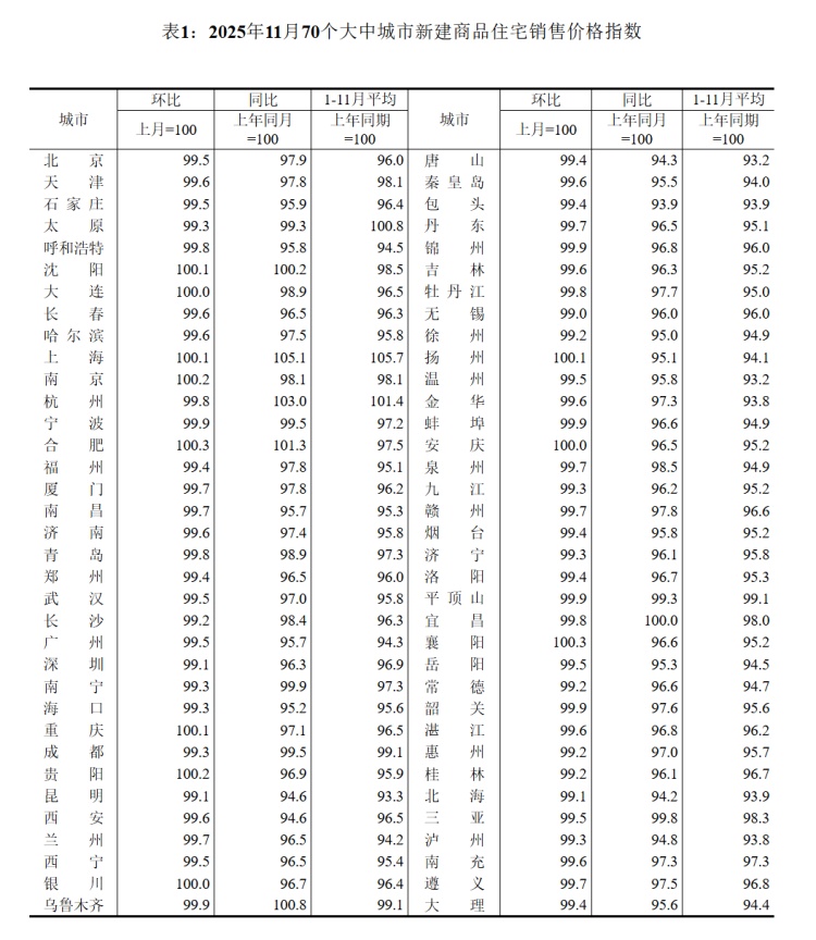 房价涨了跌了?数据公布! 房价涨了跌了?数据公布!