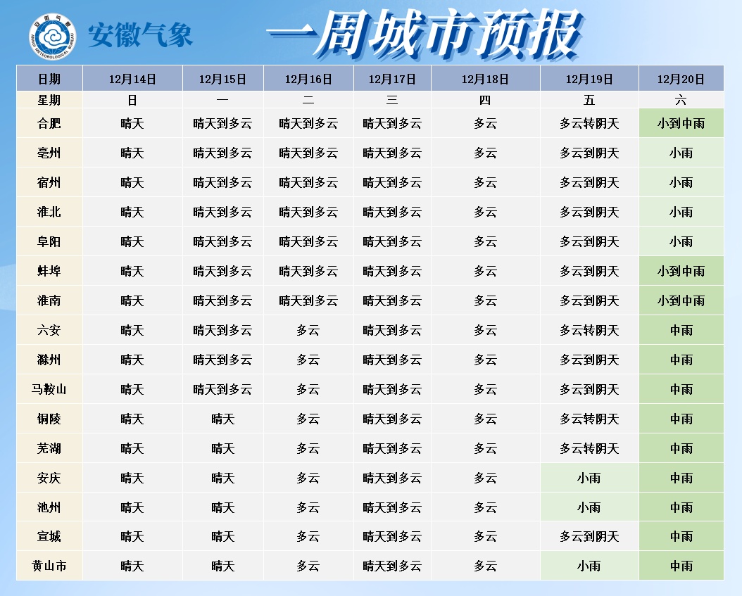 重返20℃!合肥即将升温 重返20℃!合肥即将升温