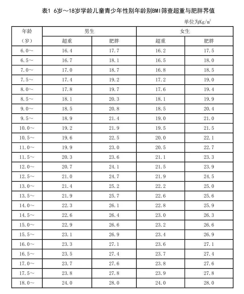 每5个孩子就有1个超重!医生教你三招,从饮食到运动全搞定 每5个孩子就有1个超重!医生教你三招,从饮食到运动全搞定
