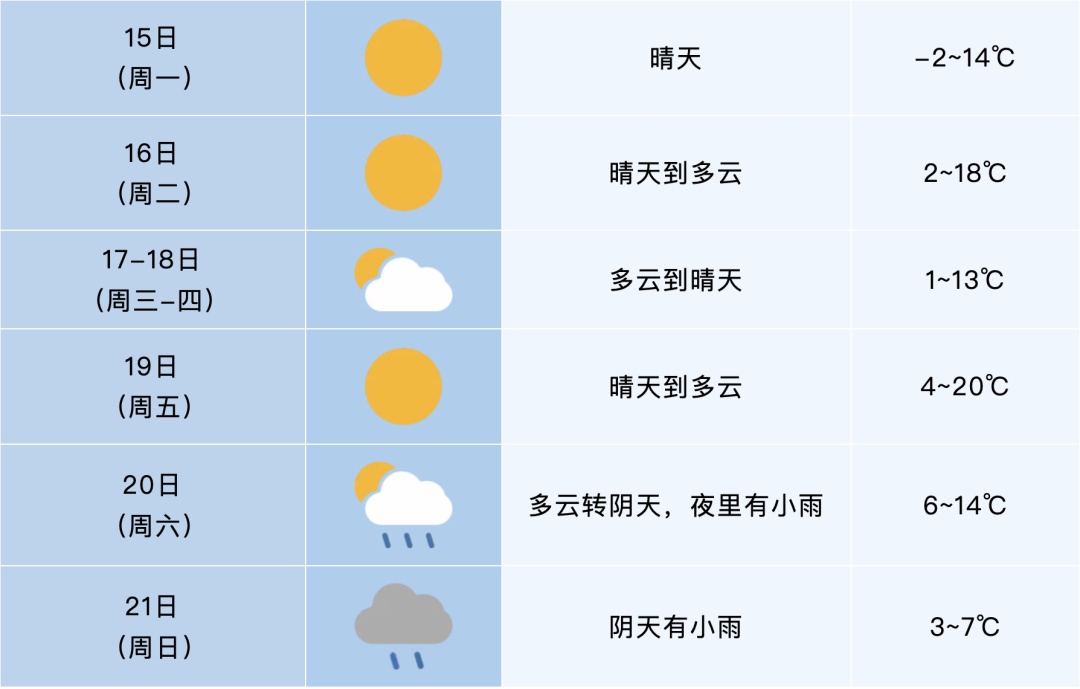 重返20℃!合肥即将升温 重返20℃!合肥即将升温